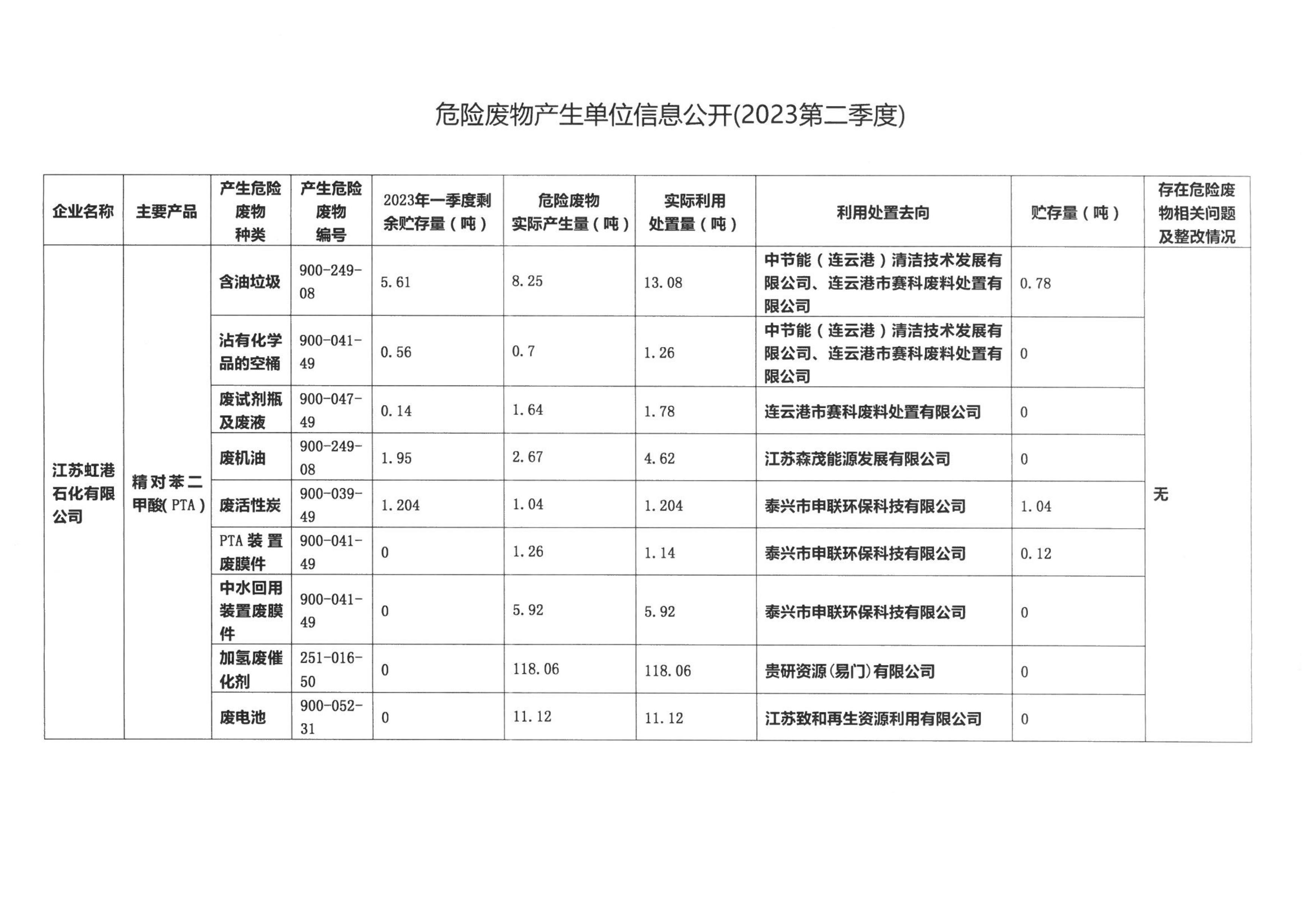 江苏开云(中国)Kaiyun石化产业集团有限公司宣传信息发布审批单（江苏虹港石化有限公司2023年第二季度危险废物信息公开）_01.jpg